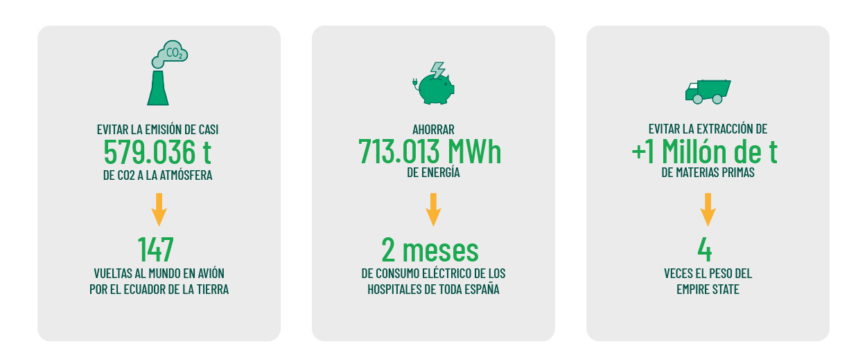Infografía explicando lo que se ha logrado con el reciclaje de vidrio