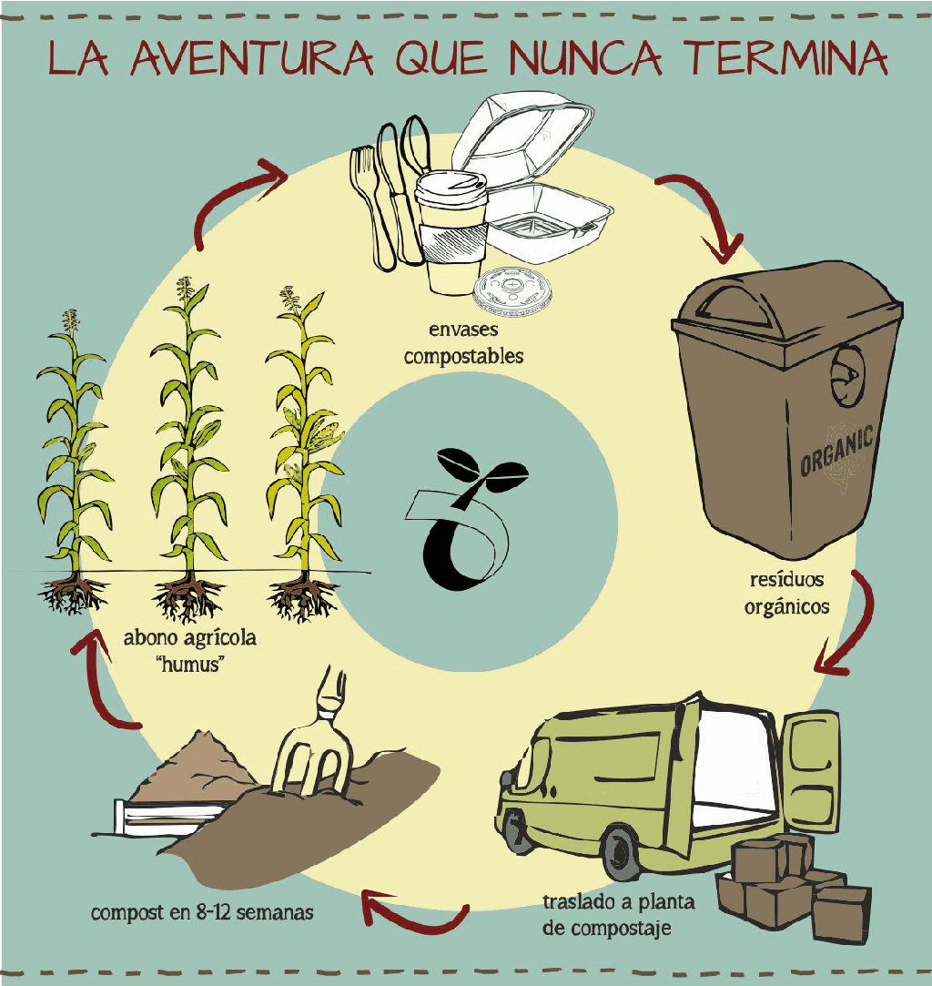 Ciclo de los envases compostables. Ecoologic