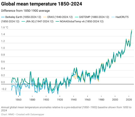 grafica evolución temperatura media mundial 1850 - 2024