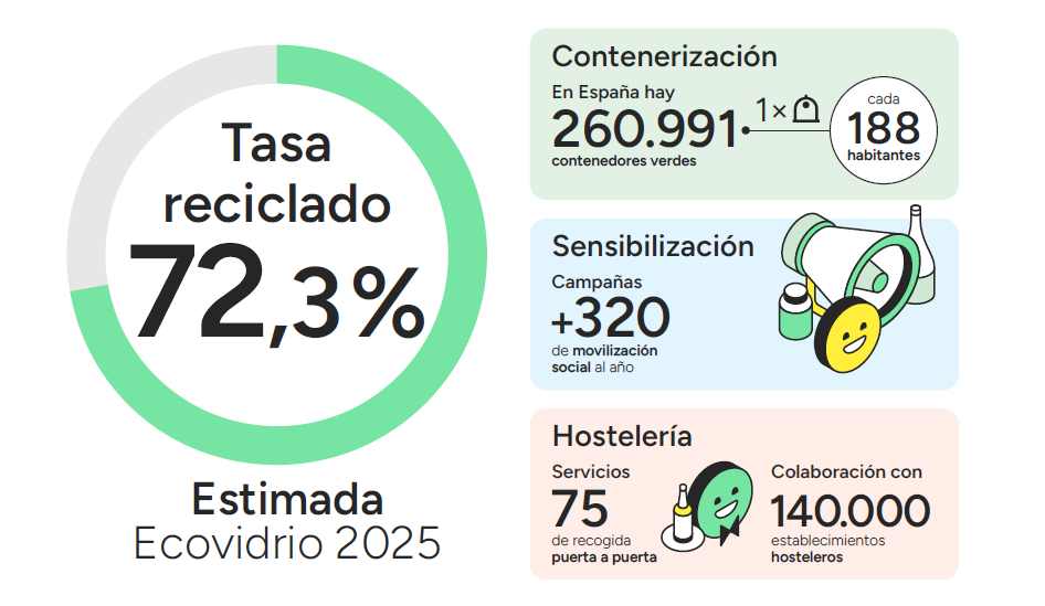 datos de la tasa de recogida estimada por Ecovidrio en el año 2025 en España