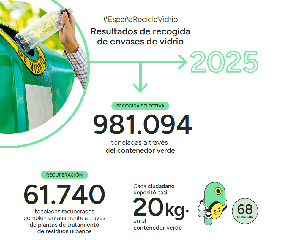 Datos en toneladas de la recogida de envases de vidrio y de su recuperación.