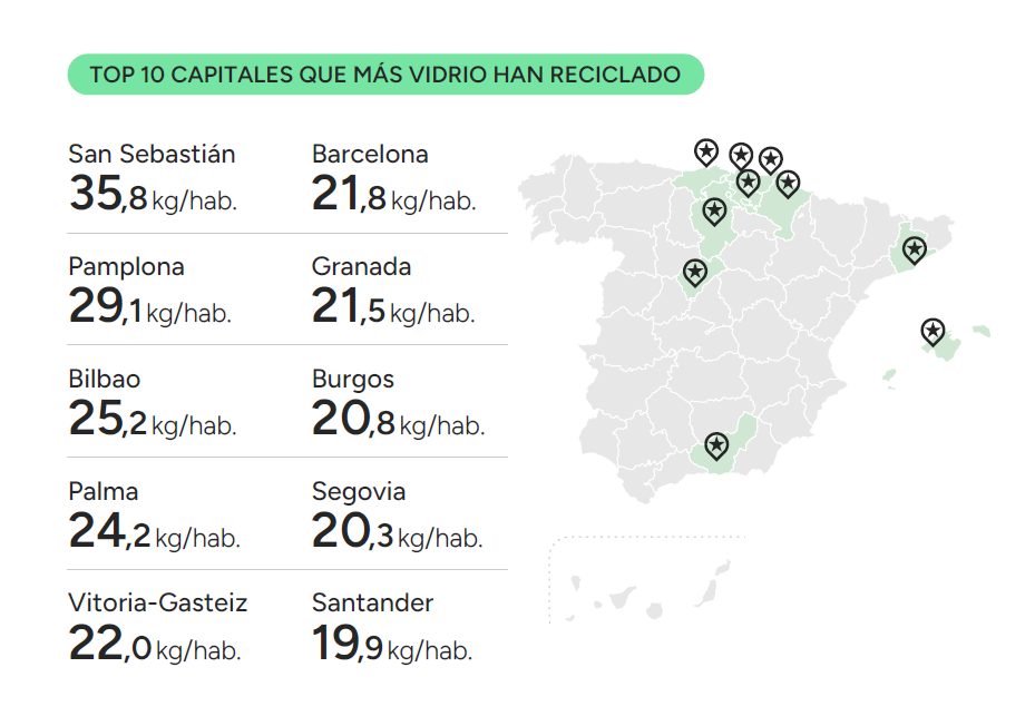 Top 10 ciudades que más han reciclado vidrio en 2025 en España